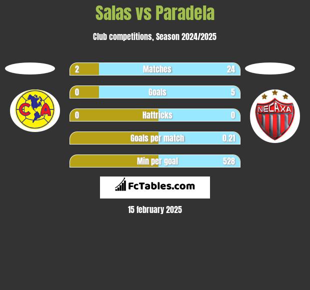 Salas vs Paradela h2h player stats