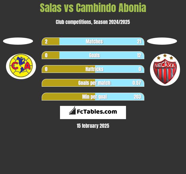 Salas vs Cambindo Abonia h2h player stats