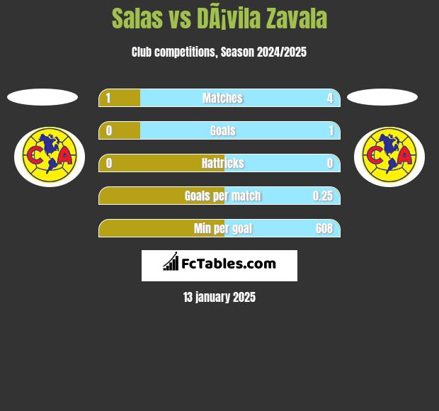 Salas vs DÃ¡vila Zavala h2h player stats