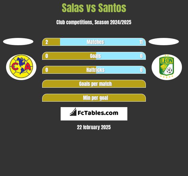 Salas vs Santos h2h player stats