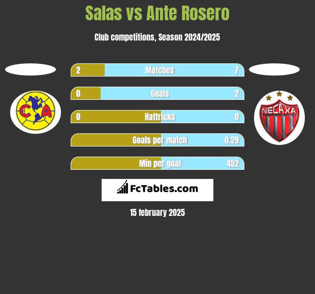 Salas vs Ante Rosero h2h player stats