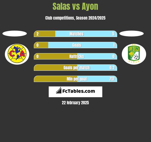 Salas vs Ayon h2h player stats