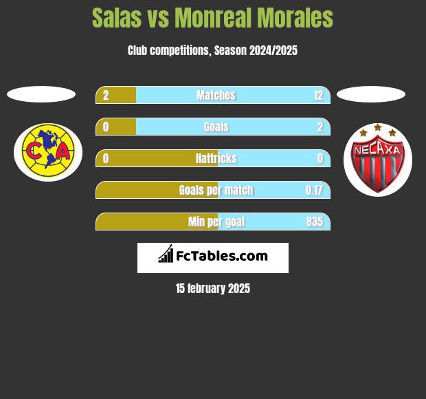 Salas vs Monreal Morales h2h player stats