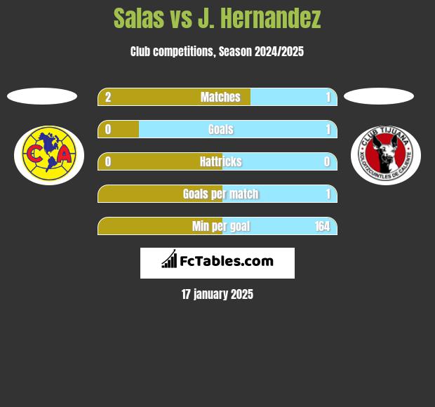 Salas vs J. Hernandez h2h player stats