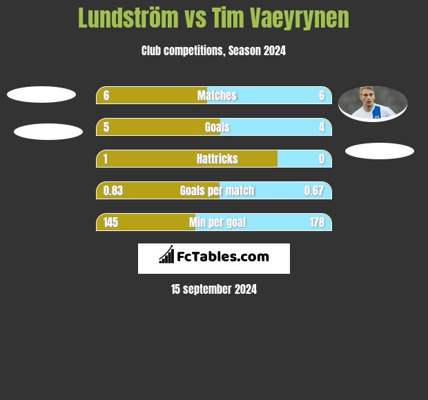 Lundström vs Tim Vaeyrynen h2h player stats