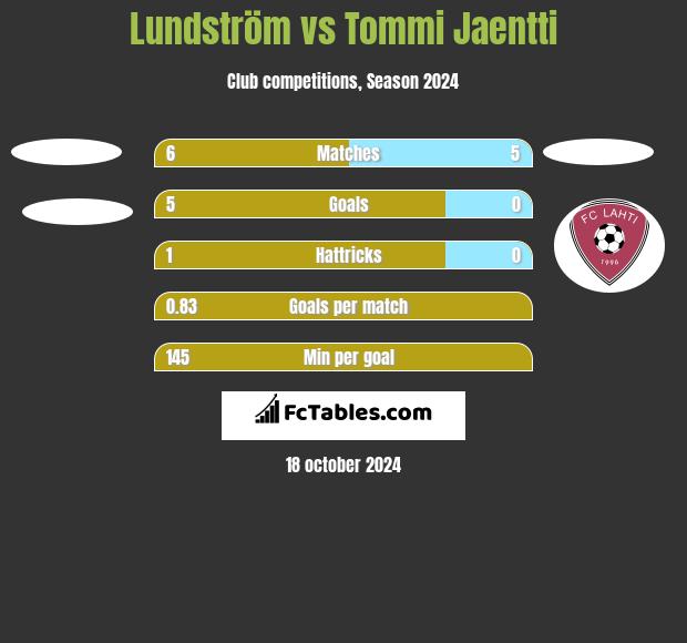 Lundström vs Tommi Jaentti h2h player stats