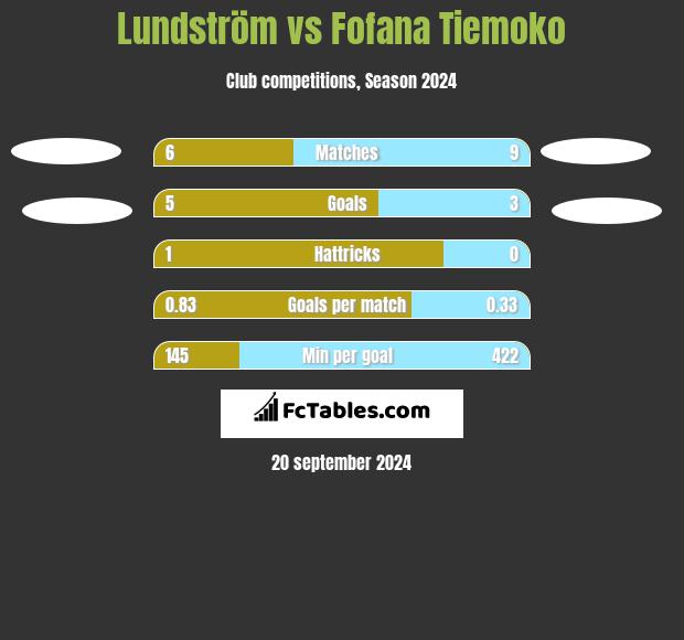 Lundström vs Fofana Tiemoko h2h player stats