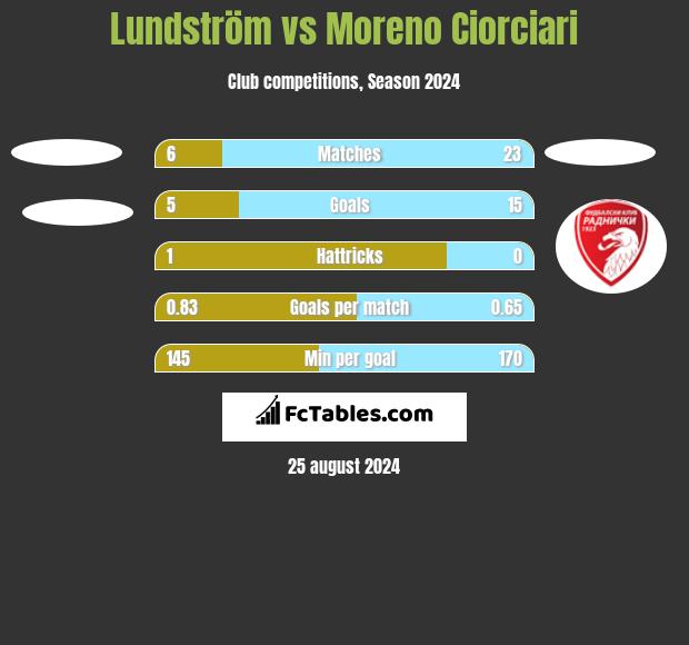 Lundström vs Moreno Ciorciari h2h player stats