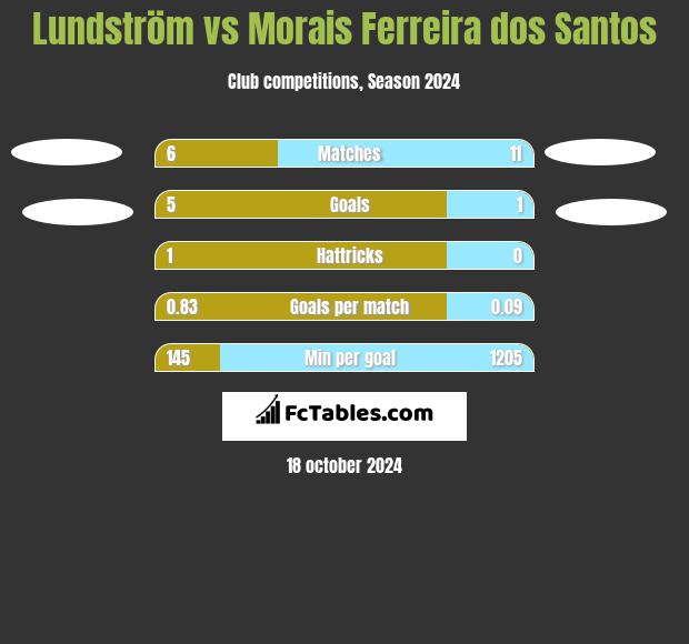 Lundström vs Morais Ferreira dos Santos h2h player stats