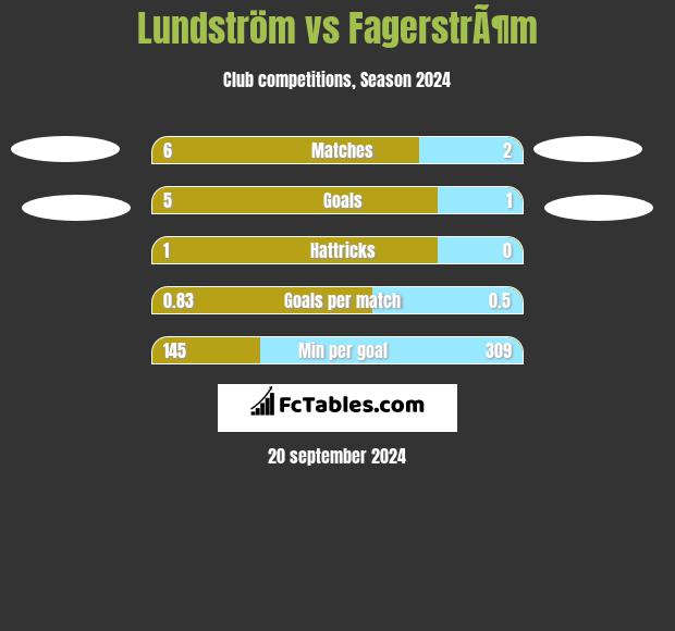 Lundström vs FagerstrÃ¶m h2h player stats