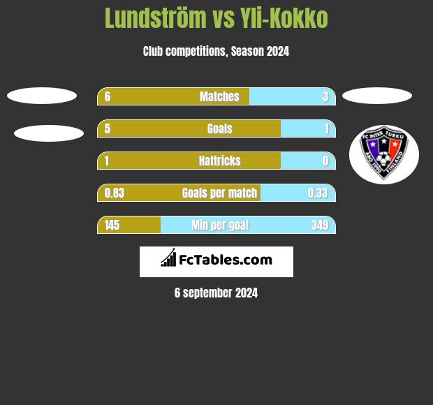 Lundström vs Yli-Kokko h2h player stats