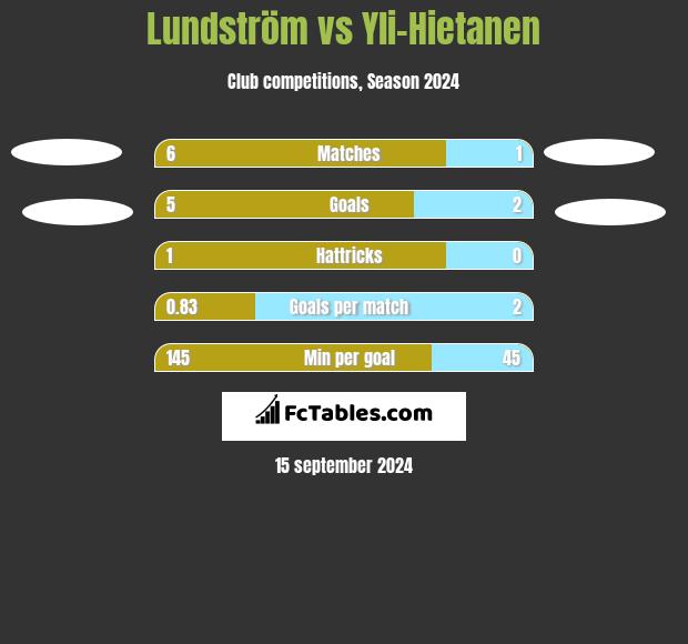 Lundström vs Yli-Hietanen h2h player stats