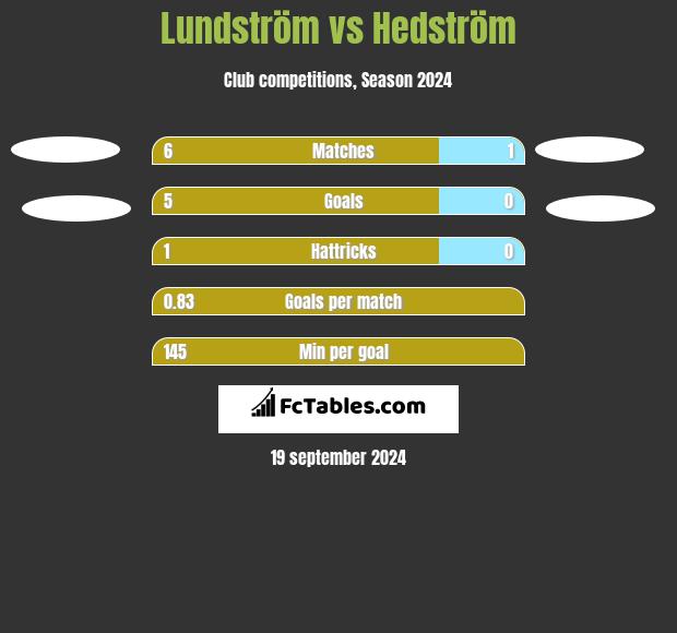 Lundström vs Hedström h2h player stats