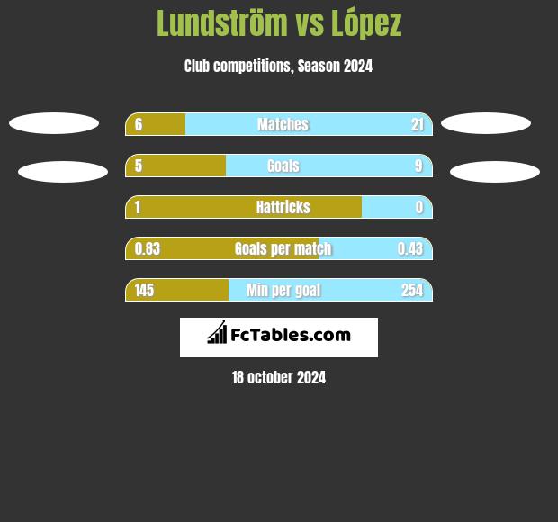 Lundström vs López h2h player stats