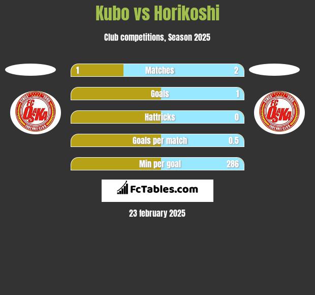 Kubo vs Horikoshi h2h player stats