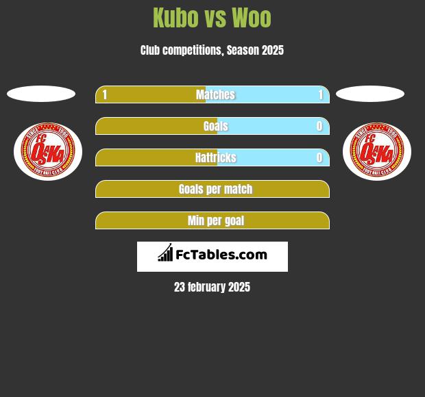 Kubo vs Woo h2h player stats