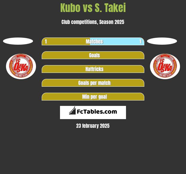 Kubo vs S. Takei h2h player stats