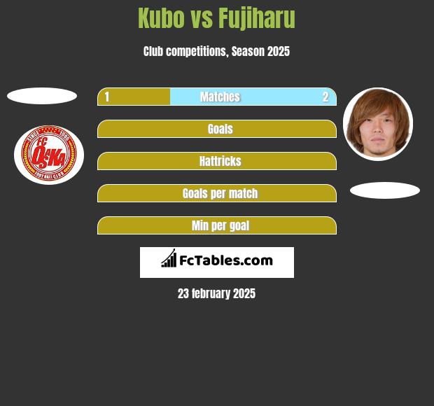 Kubo vs Fujiharu h2h player stats