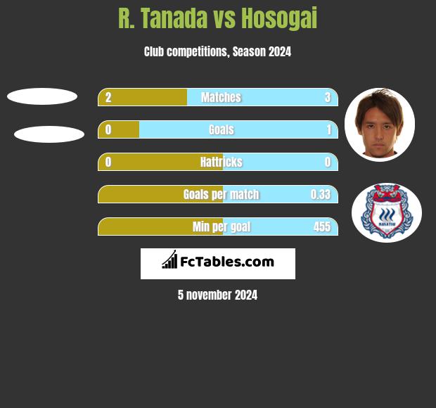 R. Tanada vs Hosogai h2h player stats