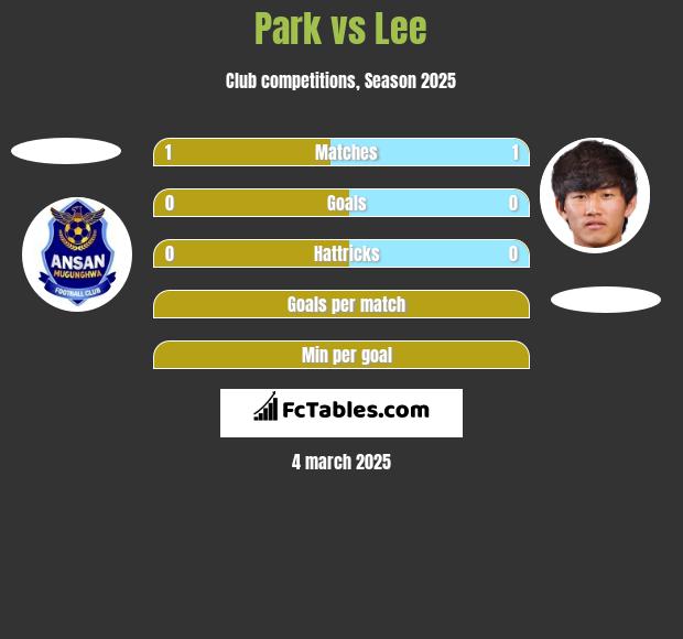 Park vs Lee h2h player stats