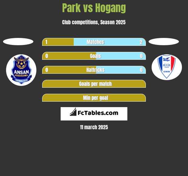 Park vs Hogang h2h player stats