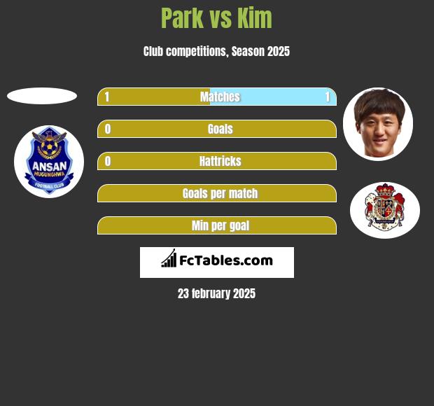 Park vs Kim h2h player stats