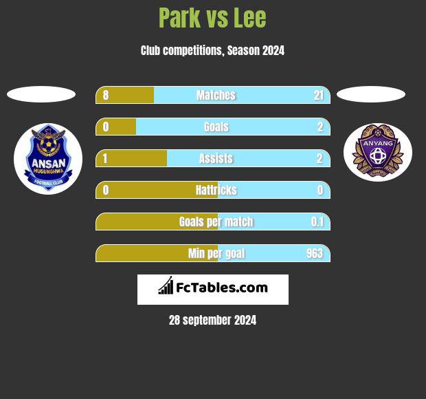 Park vs Lee h2h player stats