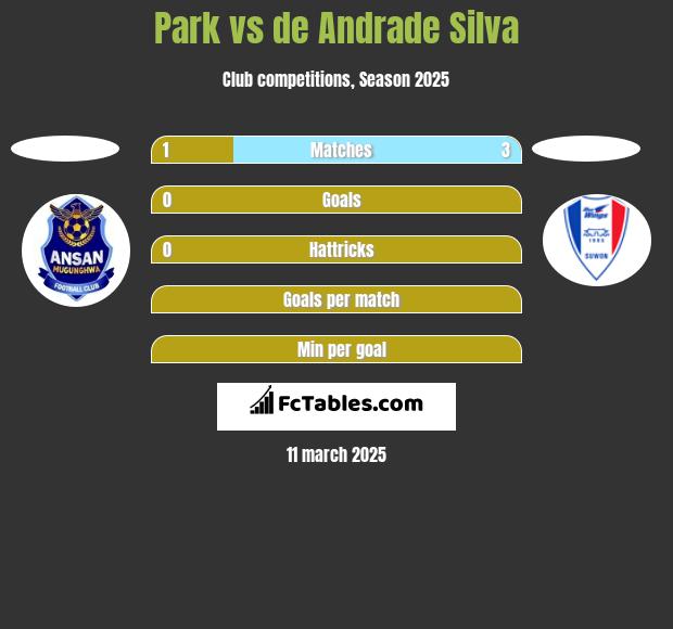 Park vs de Andrade Silva h2h player stats