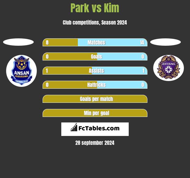 Park vs Kim h2h player stats