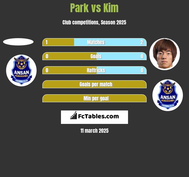 Park vs Kim h2h player stats