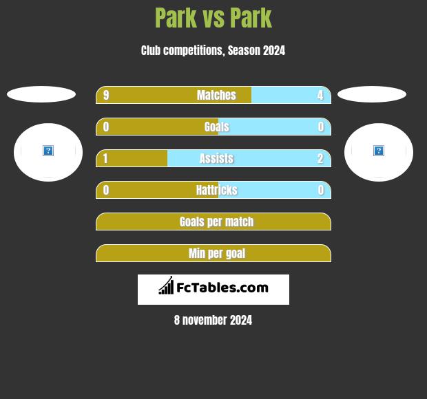 Park vs Park h2h player stats