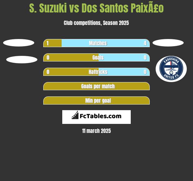 S. Suzuki vs Dos Santos PaixÃ£o h2h player stats