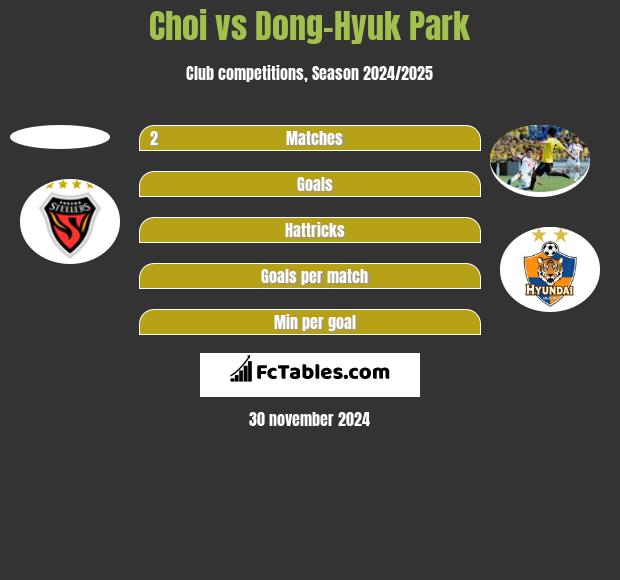 Choi vs Dong-Hyuk Park h2h player stats