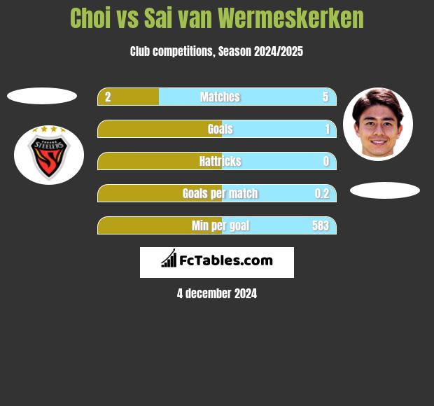 Choi vs Sai van Wermeskerken h2h player stats