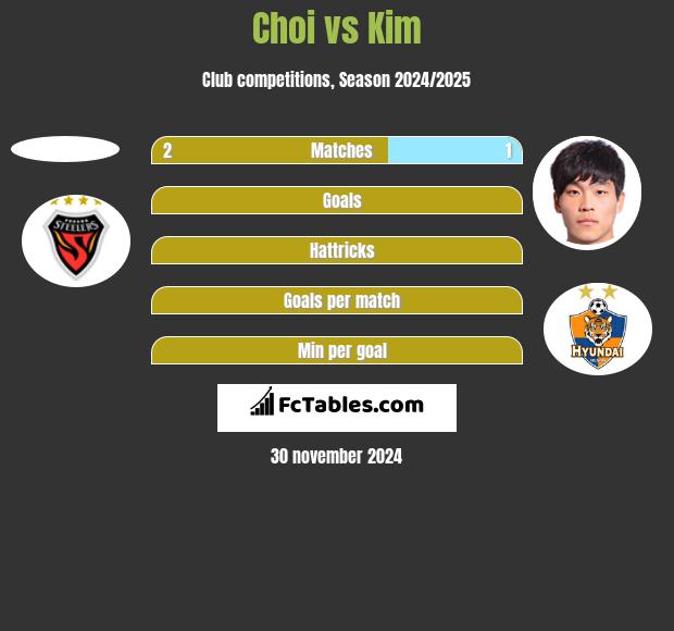 Choi vs Kim h2h player stats