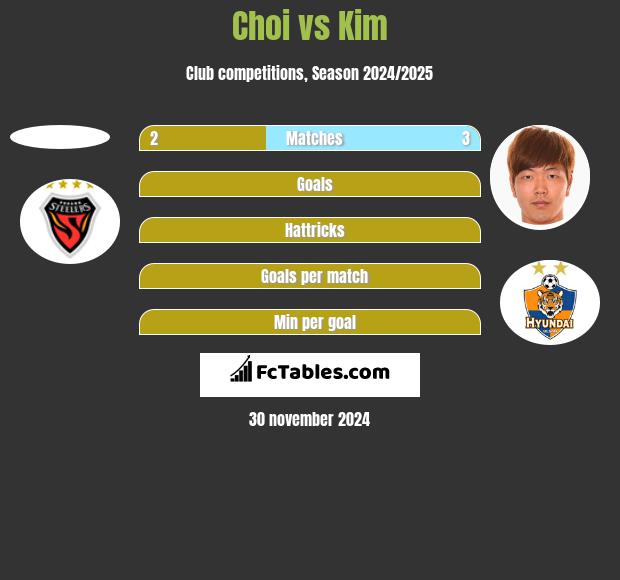 Choi vs Kim h2h player stats