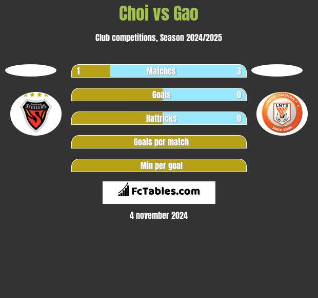 Choi vs Gao h2h player stats