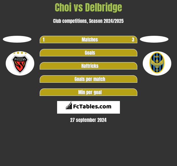 Choi vs Delbridge h2h player stats