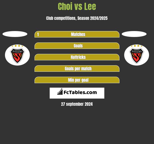 Choi vs Lee h2h player stats