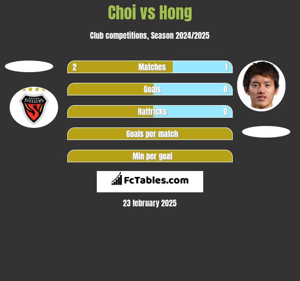 Choi vs Hong h2h player stats