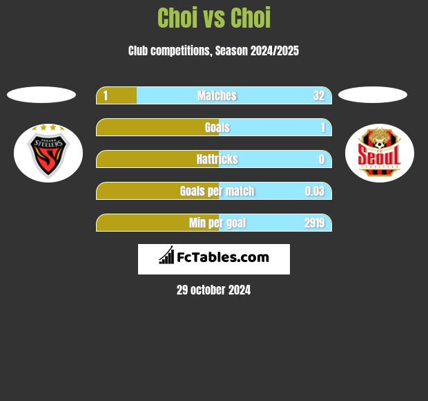 Choi vs Choi h2h player stats