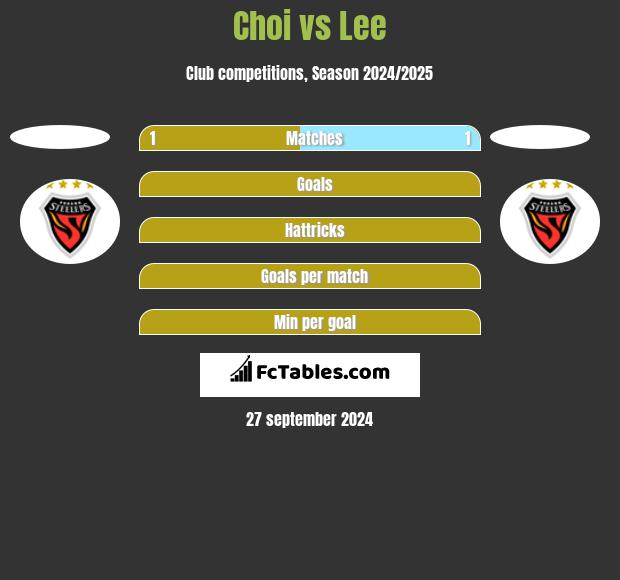 Choi vs Lee h2h player stats