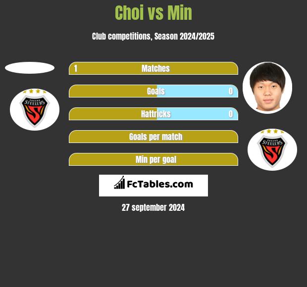 Choi vs Min h2h player stats