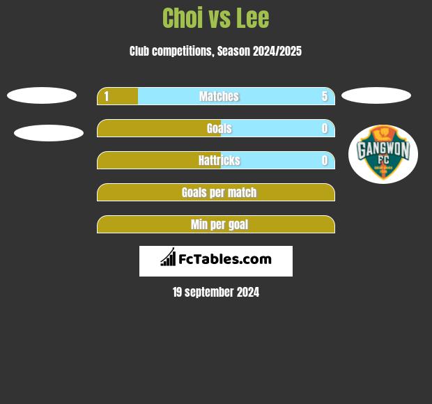 Choi vs Lee h2h player stats