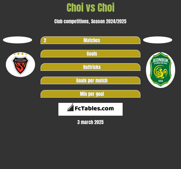 Choi vs Choi h2h player stats