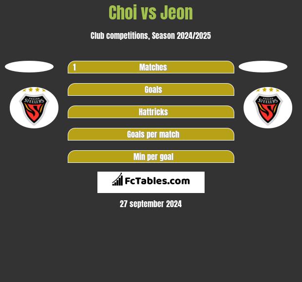 Choi vs Jeon h2h player stats