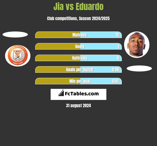 Jia vs Eduardo h2h player stats