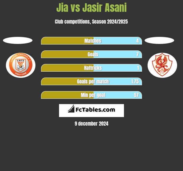 Jia vs Jasir Asani h2h player stats