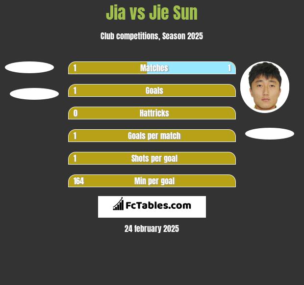 Jia vs Jie Sun h2h player stats