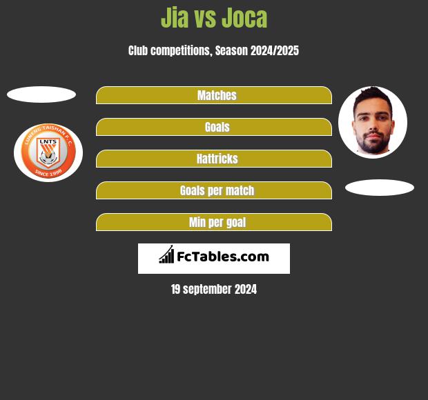 Jia vs Joca h2h player stats